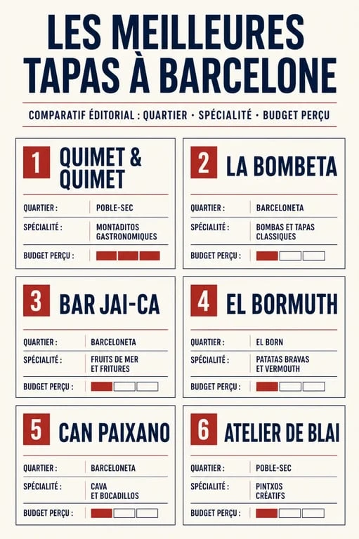 Meilleures tapas Barcelone : comparaison visuelle des adresses, quartiers et spécialités